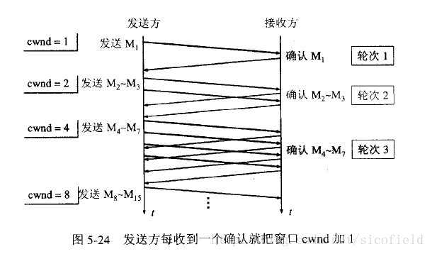 发送方每收到一个确认就把窗口cwnd 加 1